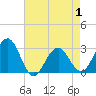 Tuckahoe River tide chart for Thursday, May 1, 2025