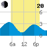 Tuckahoe River tide chart for Tuesday, May 20, 2025