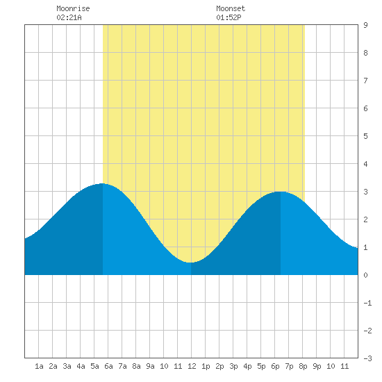 Tuckahoe River tide chart for Wednesday, May 21, 2025