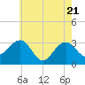 Tuckahoe River tide chart for Wednesday, May 21, 2025