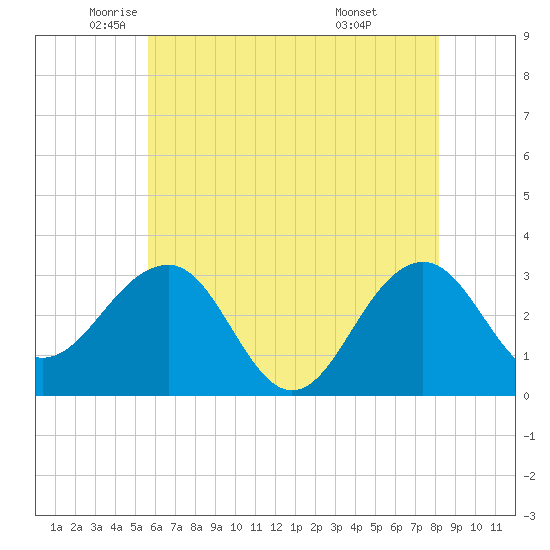 Tuckahoe River tide chart for Thursday, May 22, 2025