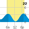 Tuckahoe River tide chart for Thursday, May 22, 2025