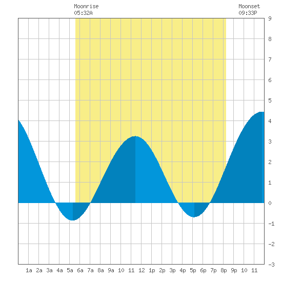 Tuckahoe River tide chart for Tuesday, May 27, 2025