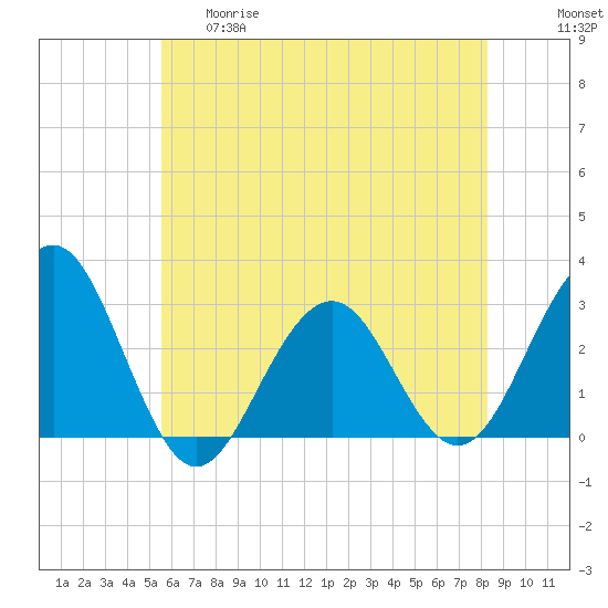 Tuckahoe River tide chart for Thursday, May 29, 2025