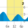 Tuckahoe River tide chart for Friday, May 2, 2025
