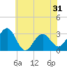 Tuckahoe River tide chart for Saturday, May 31, 2025