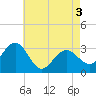 Tuckahoe River tide chart for Saturday, May 3, 2025
