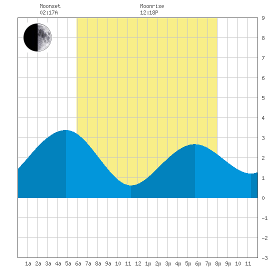 Tuckahoe River tide chart for Sunday, May 4, 2025