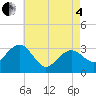 Tuckahoe River tide chart for Sunday, May 4, 2025