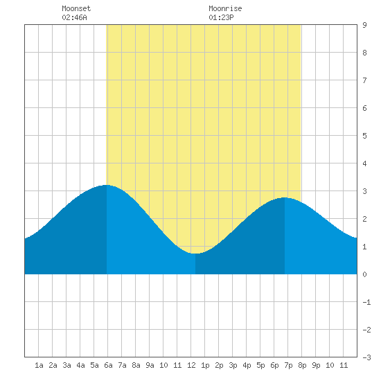 Tuckahoe River tide chart for Monday, May 5, 2025