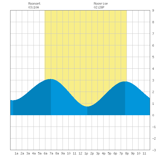 Tuckahoe River tide chart for Tuesday, May 6, 2025