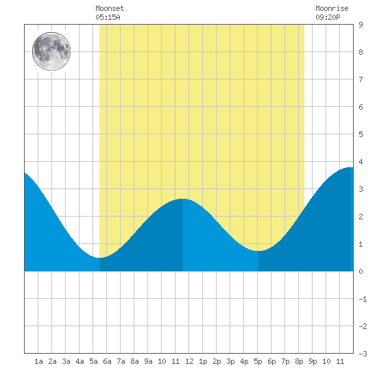 Tuckahoe River tide chart for Wednesday, June 11, 2025