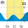 Tuckahoe River tide chart for Wednesday, June 11, 2025