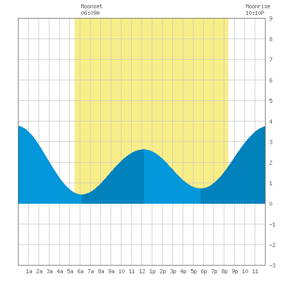 Tuckahoe River tide chart for Thursday, June 12, 2025
