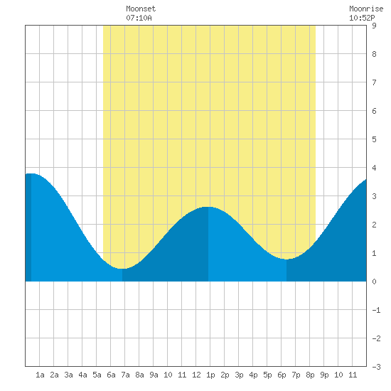Tuckahoe River tide chart for Friday, June 13, 2025