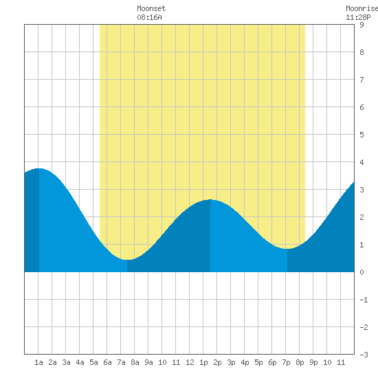 Tuckahoe River tide chart for Saturday, June 14, 2025