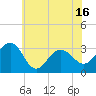Tuckahoe River tide chart for Monday, June 16, 2025