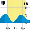 Tuckahoe River tide chart for Wednesday, June 18, 2025