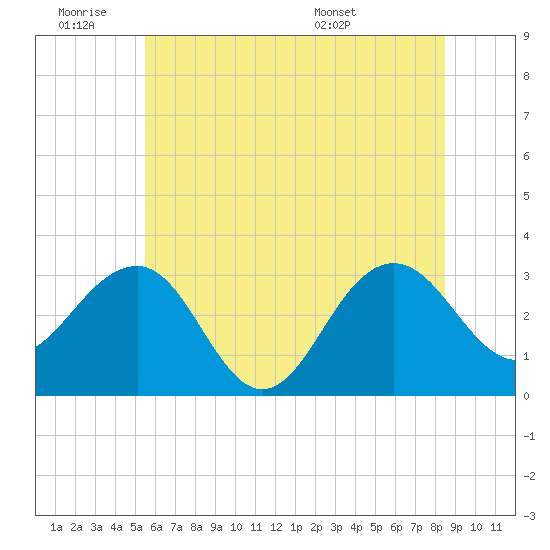Tuckahoe River tide chart for Thursday, June 19, 2025
