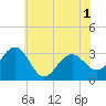 Tuckahoe River tide chart for Sunday, June 1, 2025