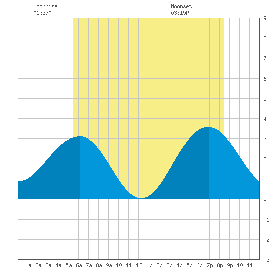 Tuckahoe River tide chart for Friday, June 20, 2025