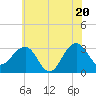 Tuckahoe River tide chart for Friday, June 20, 2025