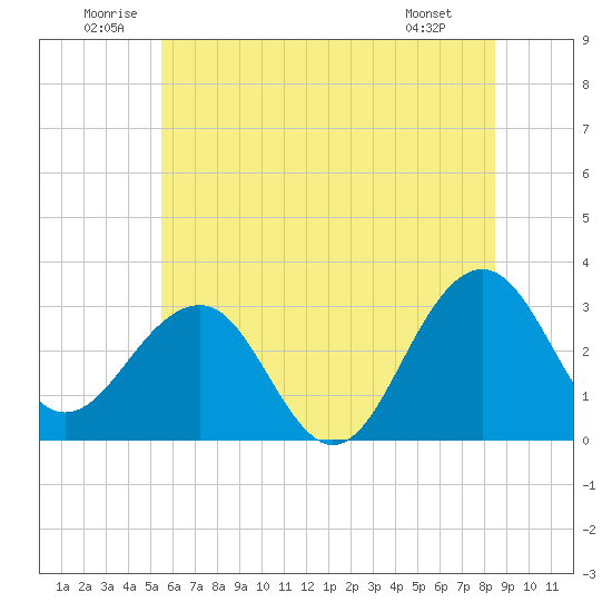 Tuckahoe River tide chart for Saturday, June 21, 2025