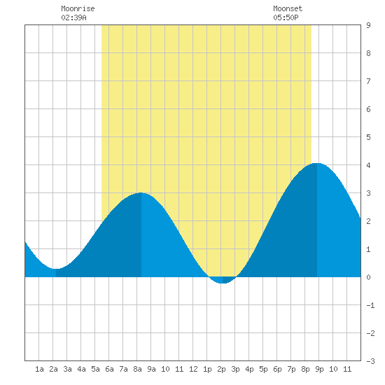Tuckahoe River tide chart for Sunday, June 22, 2025