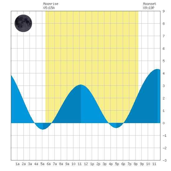 Tuckahoe River tide chart for Wednesday, June 25, 2025