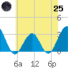 Tuckahoe River tide chart for Wednesday, June 25, 2025