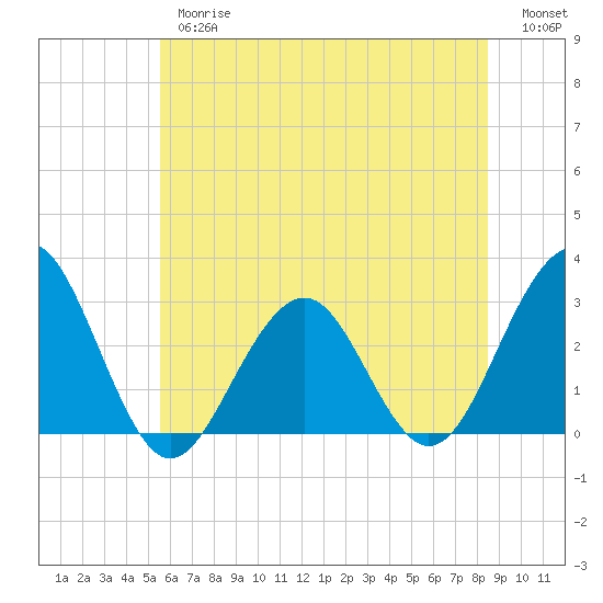 Tuckahoe River tide chart for Thursday, June 26, 2025