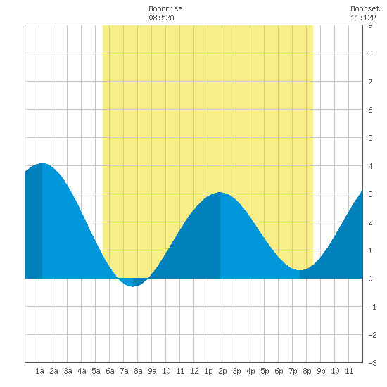Tuckahoe River tide chart for Saturday, June 28, 2025