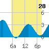 Tuckahoe River tide chart for Saturday, June 28, 2025