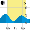 Tuckahoe River tide chart for Monday, June 2, 2025