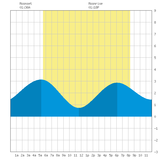 Tuckahoe River tide chart for Tuesday, June 3, 2025