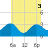 Tuckahoe River tide chart for Tuesday, June 3, 2025
