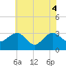 Tuckahoe River tide chart for Wednesday, June 4, 2025