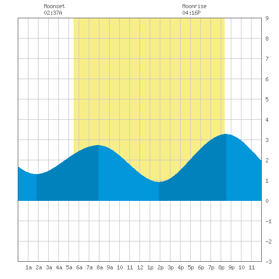 Tuckahoe River tide chart for Friday, June 6, 2025