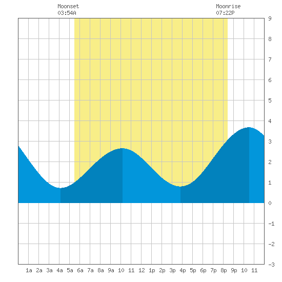 Tuckahoe River tide chart for Monday, June 9, 2025
