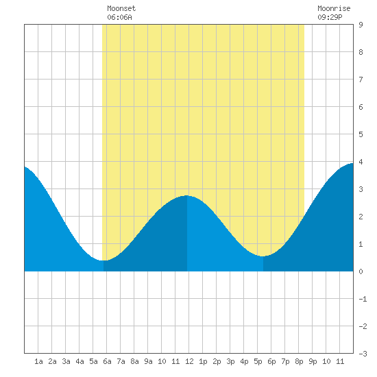 Tuckahoe River tide chart for Friday, July 11, 2025