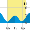 Tuckahoe River tide chart for Friday, July 11, 2025