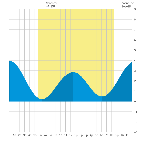 Tuckahoe River tide chart for Saturday, July 12, 2025