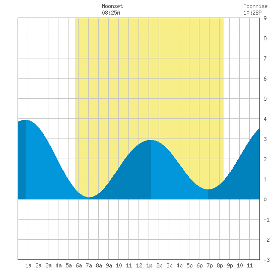 Tuckahoe River tide chart for Sunday, July 13, 2025