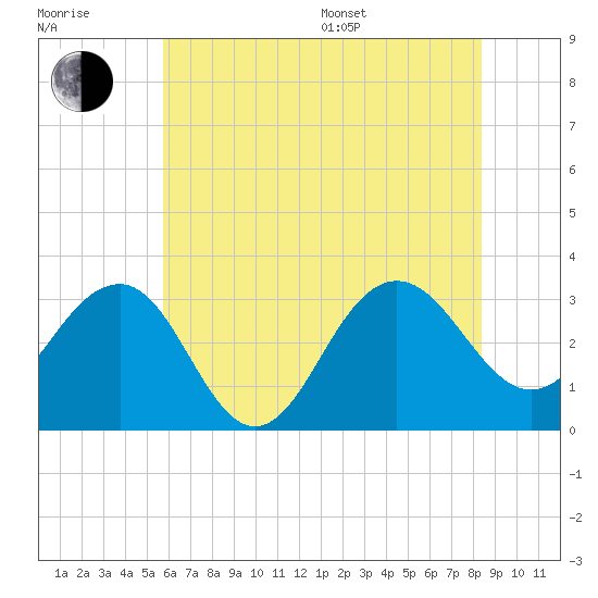 Tuckahoe River tide chart for Thursday, July 17, 2025