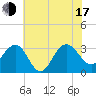 Tuckahoe River tide chart for Thursday, July 17, 2025