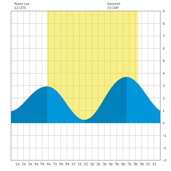 Tuckahoe River tide chart for Saturday, July 19, 2025