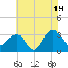 Tuckahoe River tide chart for Saturday, July 19, 2025