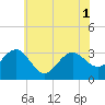 Tuckahoe River tide chart for Tuesday, July 1, 2025