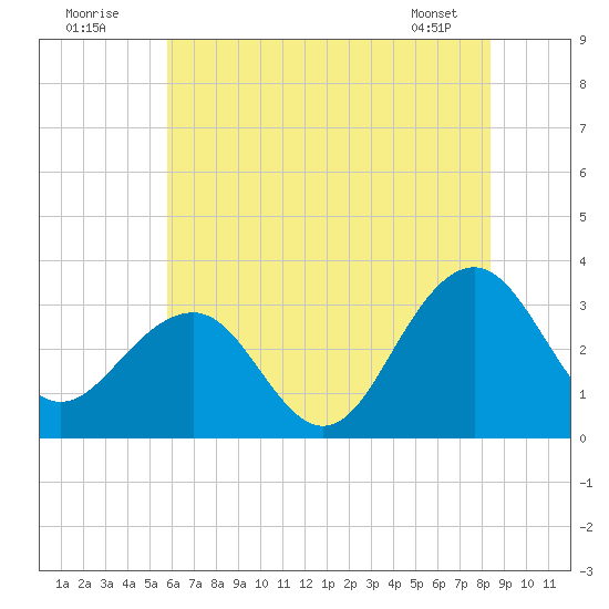 Tuckahoe River tide chart for Sunday, July 20, 2025