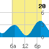 Tuckahoe River tide chart for Sunday, July 20, 2025